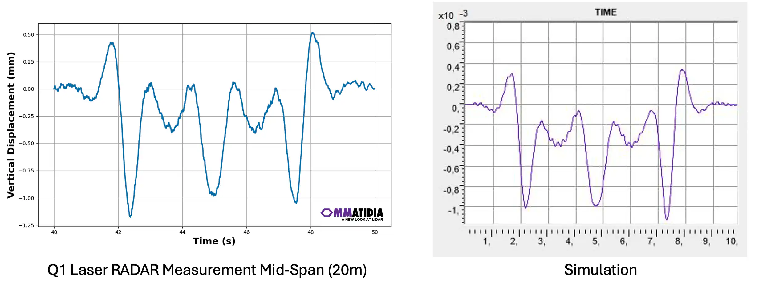 Two graphs comparing vertical displacement measurements from a Q1 Laser RADAR and a simulation over time.