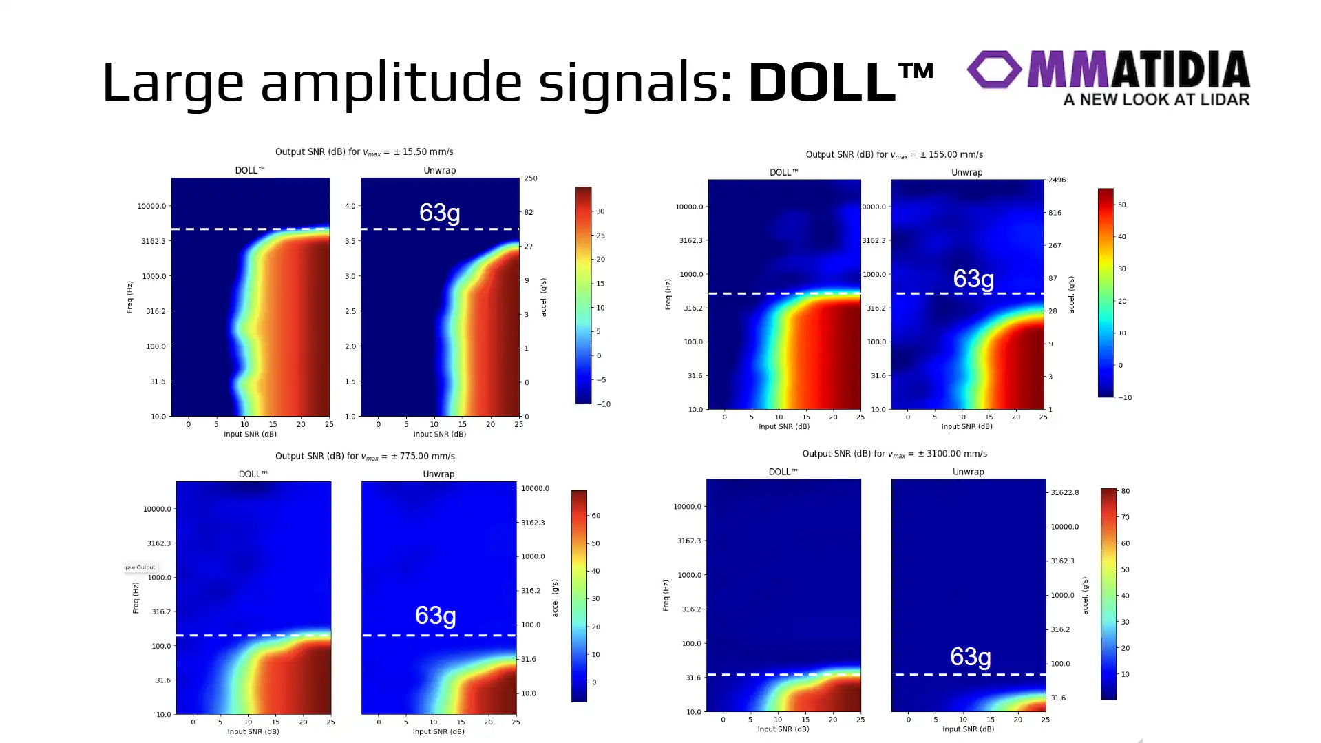 Graphiques montrant la zone mesurable de DOLL™ en fonction de la vitesse et de la fréquence, soulignant une limite d’accélération pratique de 63 g