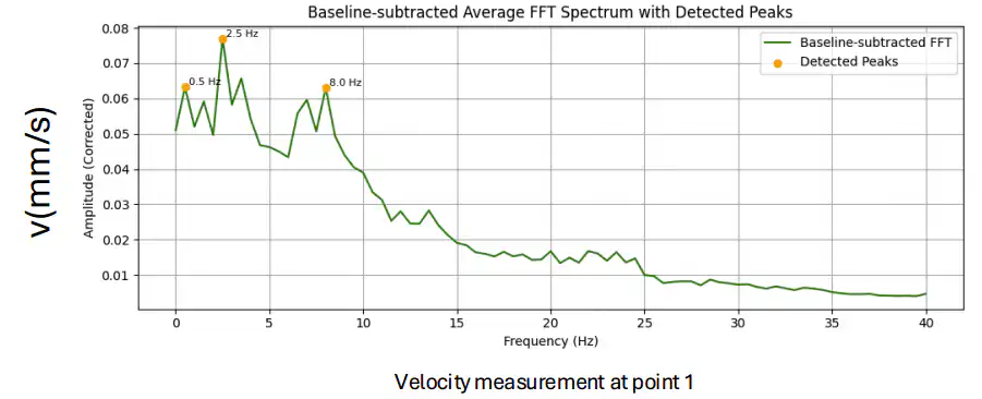 Spectral analysis with detected peak frequencies