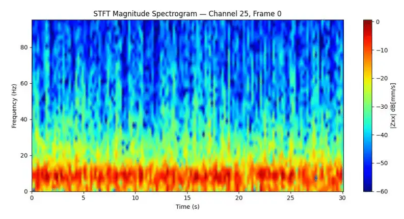 Thirty-second scan over a single point