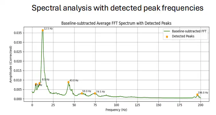 Spectral analysis with detected peak frequencies