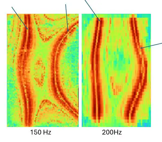 Osservazione della presenza di linee nodali a 150 Hz e 200 Hz.