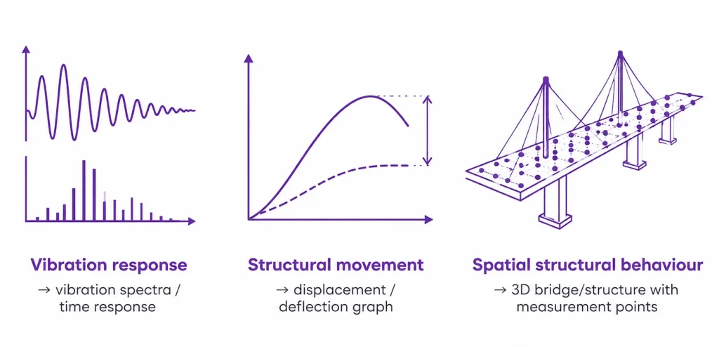 Q2S structural monitoring workflow from vibration response to spatial behaviour