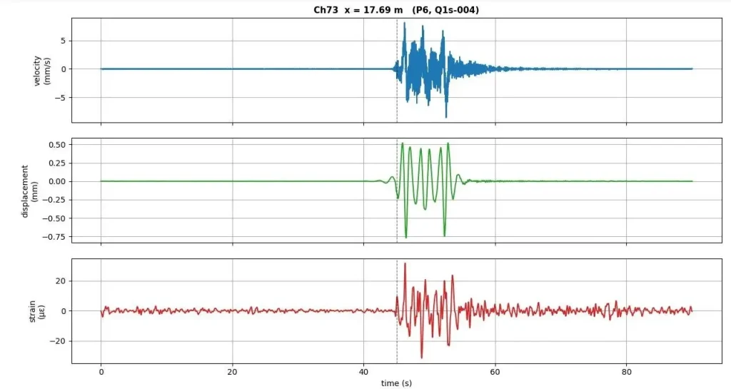 Velocity, displacement and strain derived from Q2S measurements
